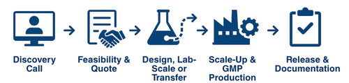 Custom Chemical Discovery