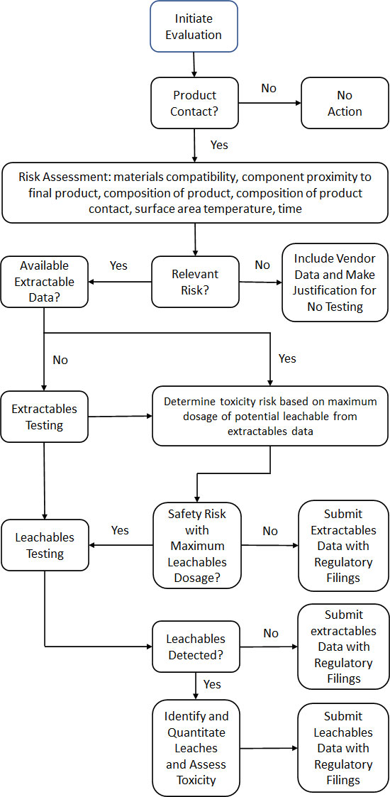 Extractables & Leachables Chart