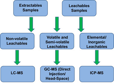 Extractables and Leachables