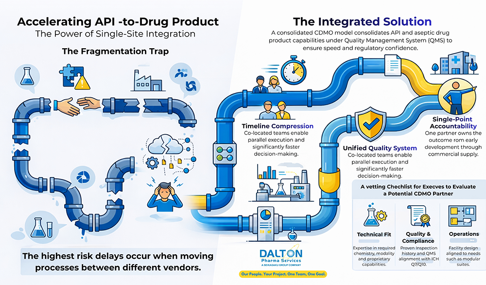 Integrated Single-Site CDMO Model