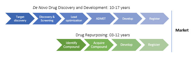 Drug Repurposing Diagram